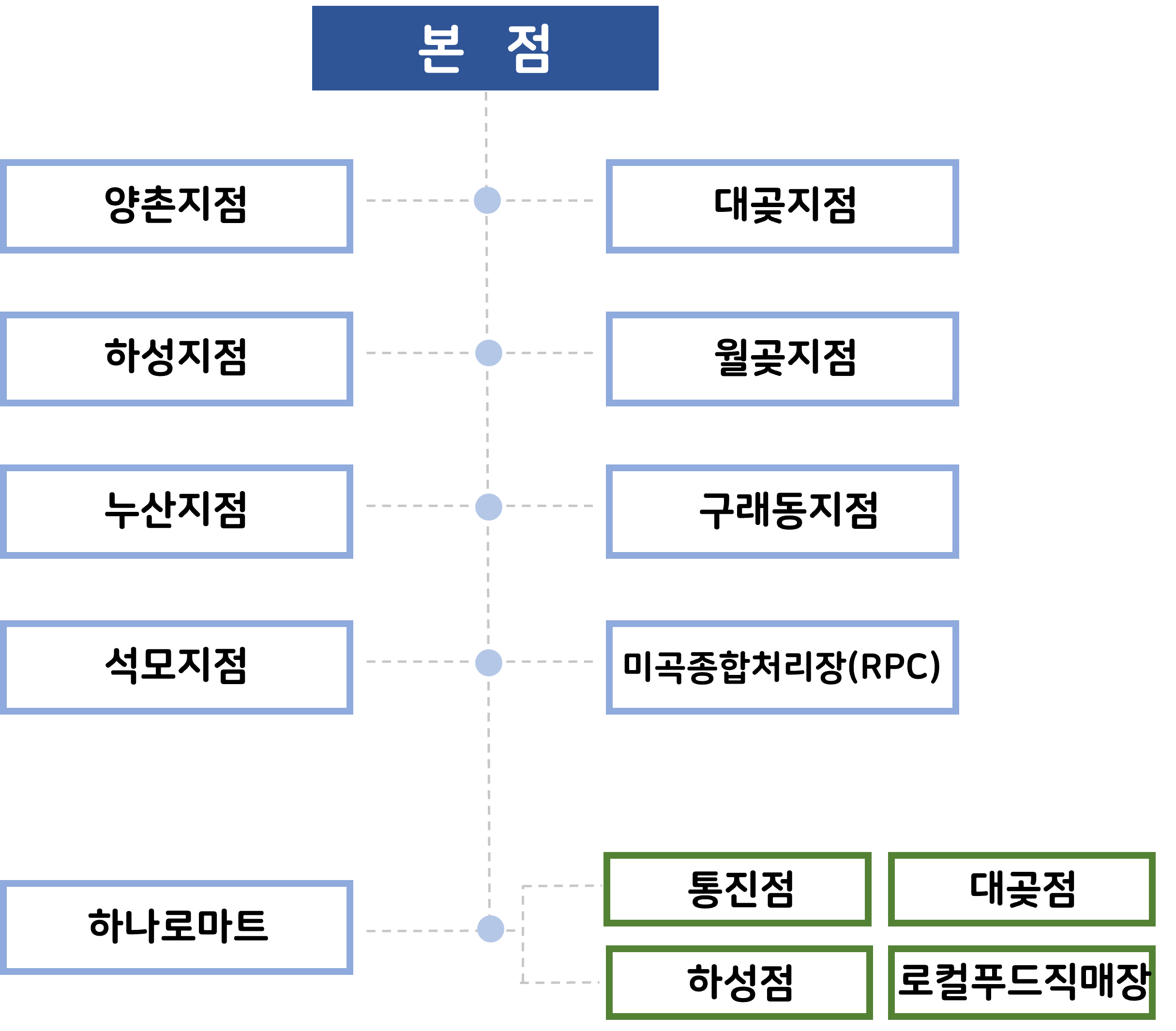 조직도
